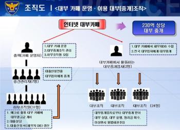 '1만 4000%' 살인적 고금리...불법대부 3개 조직 검거