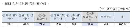 의대 증원 방안 관련 국민의식조사. 〈사진=문화체육관광부〉