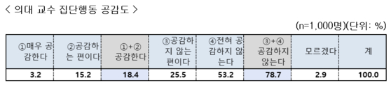 의대 증원 방안 관련 국민의식조사. 〈사진=문화체육관광부〉