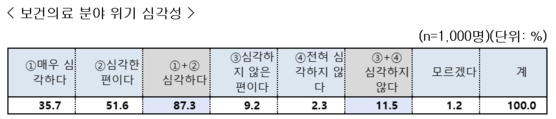 의대 증원 방안 관련 국민의식조사. 〈사진=문화체육관광부〉