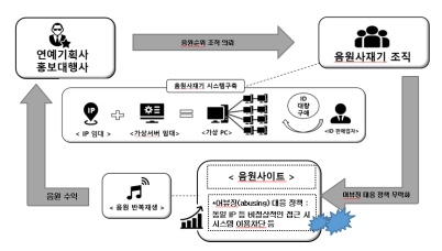 음원사재기 범행 구조도. 〈사진=서울중앙지검〉