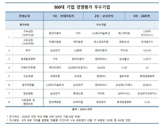 〈자료=CEO스코어 제공〉