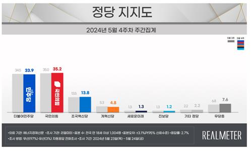 〈자료=리얼미터 제공〉