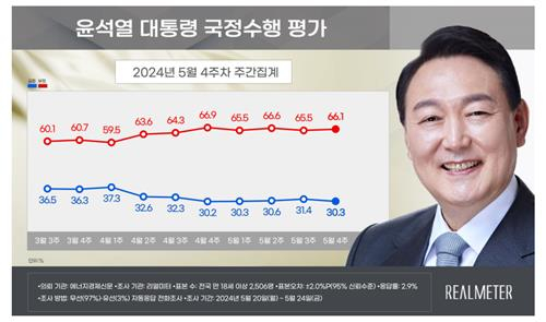 〈자료=리얼미터 제공〉