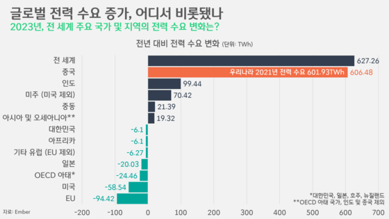 [박상욱의 기후 1.5] '글로벌 발전비중 30%' 차지한 에너지는?
