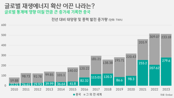 [박상욱의 기후 1.5] '글로벌 발전비중 30%' 차지한 에너지는?