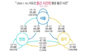 경기·인천→서울 출근에 71분 소요…수도권 생활이동 데이터 공개 