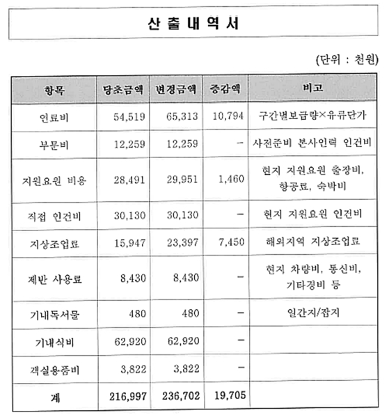 김정숙 여사 인도 방문 당시 문체부와 대한항공이 체결한 수의계약서 〈사진=배현진 국민의힘 의원실 제공〉