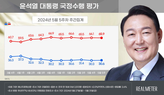 〈자료=리얼미터 제공〉