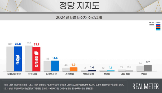 〈자료=리얼미터 제공〉