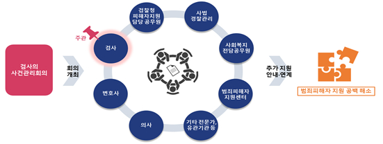 검사 주관으로 열리는 사건관리 회의 참석자 개요. 〈사진=법무부 제공〉