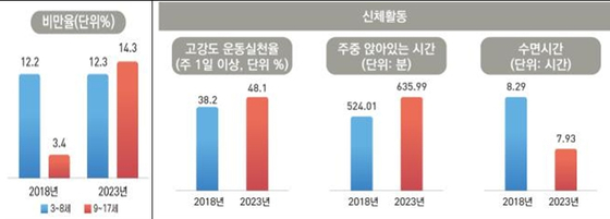 아동의 비만율 및 신체활동 〈자료=보건복지부〉