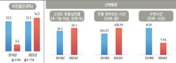 잠 줄고 몸과 마음은 무거워졌다...아동 실태 살펴보니 