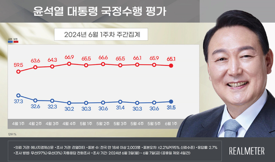 〈자료=리얼미터 제공〉