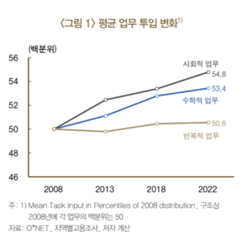 노동시장 평균 업무 투입량 변화 (한국은행 '노동시장에서 사회적 능력의 중요성 증가' 발췌)