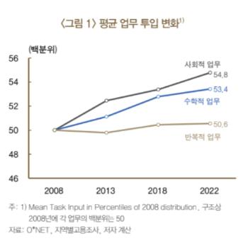 AI시대 일자리의 미래는?...한은“사회성 중요도 높아져“