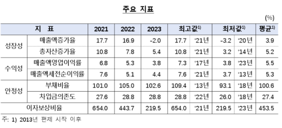 한국은행 '2023년 기업경영분석 결과' 