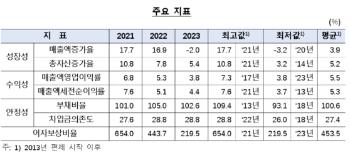 지난해 기업 매출 증가율 -2%로 적자...영업이익율 3.8% '역대 최저'