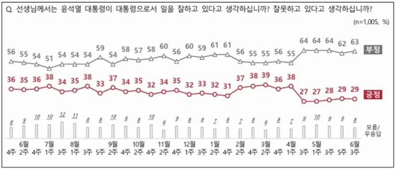 윤 대통령의 국정 운영에 대한 지지율이 2주 연속 29%를 기록했다는 여론조사 결과가 13일 나왔다. 〈사진=NBS 홈페이지 캡처〉