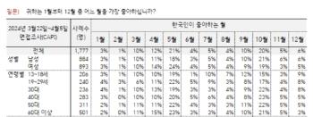 한국인이 가장 좋아하는 달 5월인데...30~40대는 달랐다, 왜? 