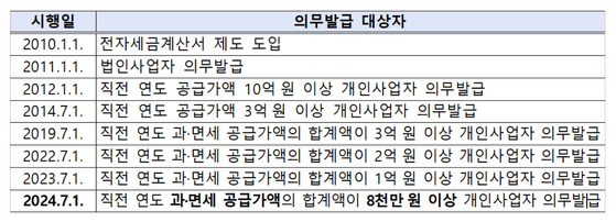 전자세금계산서 의무발급대상자 변경 연혁