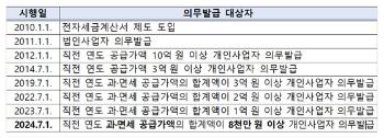 '간이과세 대상' 확대…달라진 부가세, 다음 달부터 시행