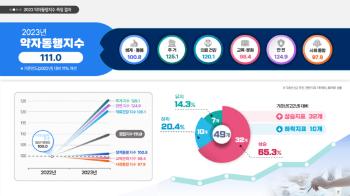 오세훈표 '약자동행' 얼마나 도움 됐나…주거↑·사회통합↓