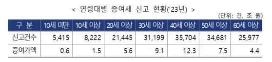 연령대별 증여세 신고 현황 (2023년)