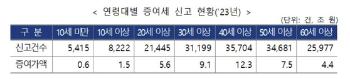 지난해 미성년자 증여, 또 2조원 넘어…주로 '금융자산'