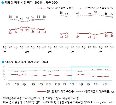 대통령의 직무 수행 평가 결과 〈사진=한국갤럽〉