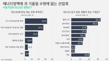 [박상욱의 기후 1.5] 수출기업 7.5% “RE100 대응하려 해외로 옮길 수도”