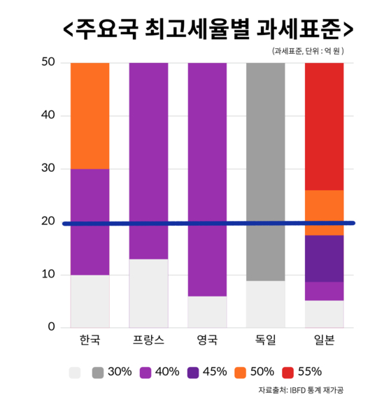 주요국 최고세율별 과세표준