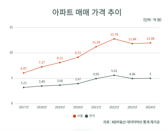 2017~2024년 아파트 매매가격 추이. 