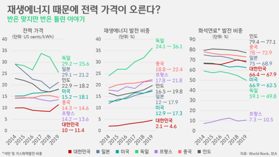 [박상욱의 기후 1.5] 산업계가 전기 가격과 송전망까지 이야기 한 이유