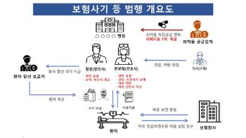 “환자 없으면 베개로“...보험사기 한방병원 적발