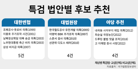 특검 법안별 후보 추천 주체