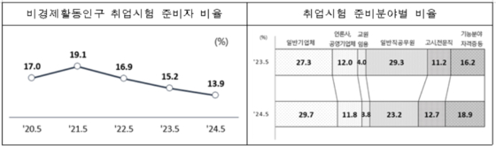 청년층 취업시험 준비분야별 비율 (자료 제공=통계청)