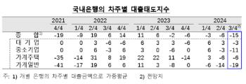 은행 3분기 대출 문턱 높인다…“주담대 늘고, 가계 부채 관리 강화 영향”