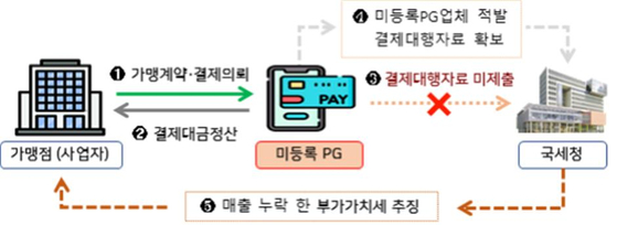 미등록 결제대행업체를 이용한 거래 흐름