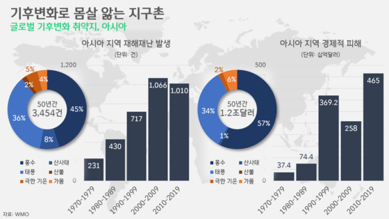 [박상욱의 기후 1.5] 일상이 된 기상이변, 필수가 된 지표 개발