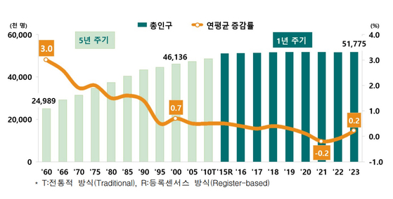 총인구 및 연평균 증감률, 1960~2023년. 〈자료=통계청이 발표한 '2023년 인구주택총조사'〉