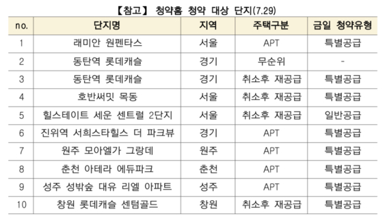 오늘(29일)자 청약홈 청약 예상 단지 목록. 〈사진=한국부동산원〉