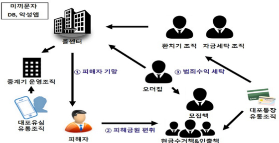 보이스피싱 조직도 〈사진=서울 동부지검 보이스피싱 범죄 범정부 합동수사단〉