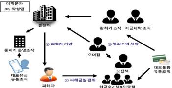 보이스피싱 피해액 올해 더 늘어날 듯...범정부 합동수사단 기간 연장