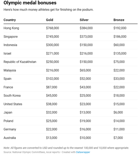 각 나라별 올림픽 메달에 따른 포상금. 〈사진=CNBC 홈페이지 캡처〉