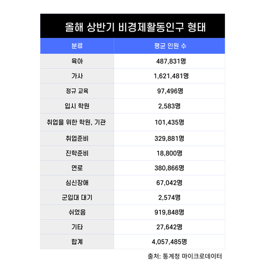 올해 상반기 비경제활동인구 형태 평균 수 〈출처:통계청〉