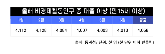 올해 상반기 비경제활동인구 중 대졸 이상 〈출처:통계청〉