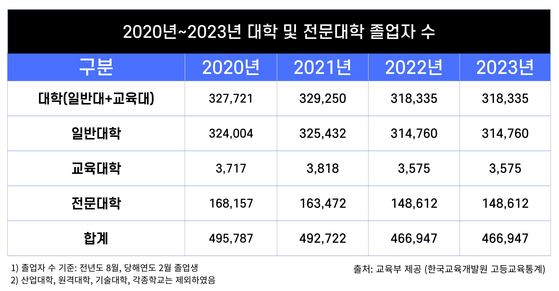 2020년~2023년 대학 졸업자 수 〈출처:교육부〉