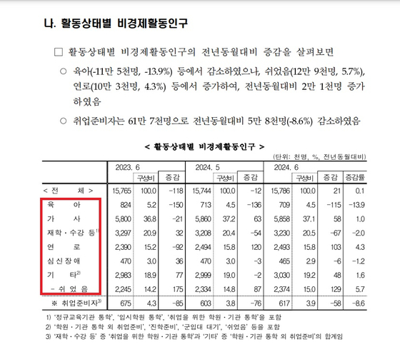 2024년6월 고용동향 〈출처 : 통계청〉