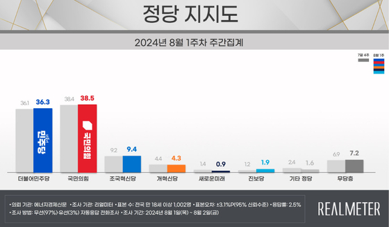 정당 지지도. 〈자료=리얼미터 제공〉